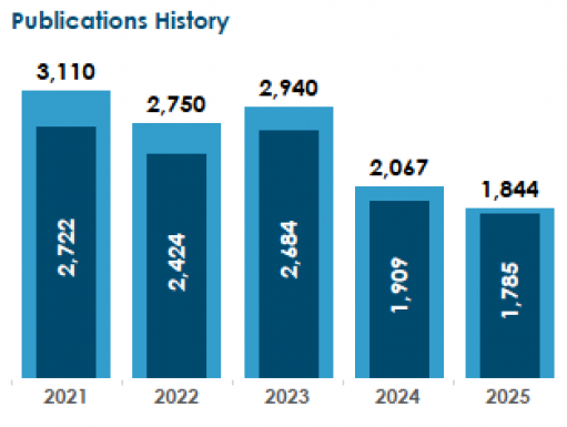 bar graph showing publication count over 5 years