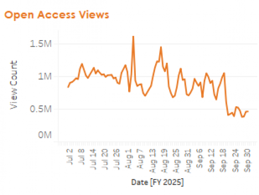 line graph showing Open Access asset view trend