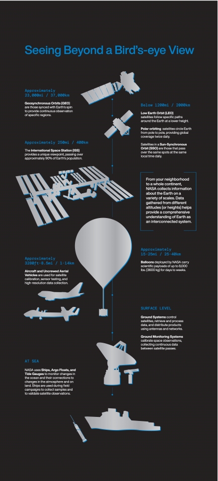 Long inforgraphic with gray and blue text on black background and some illustrations of satellites.