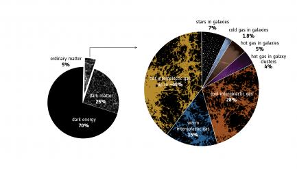 Chart representing components of our cosmos